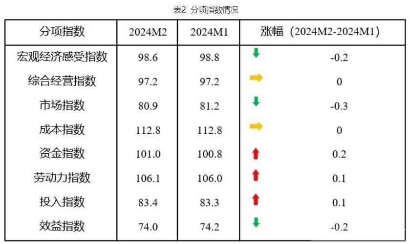 2月中国中小企业发展指数创近四年新高 2月中国中小企业发展指数创近四年新高