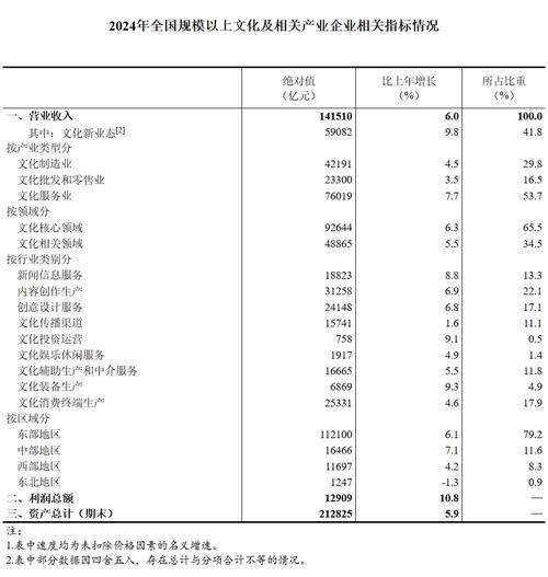 2024年全国规上文化企业营收突破14万亿元